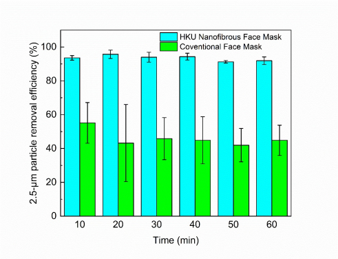 Filtration efficiency of 2.5-µm particles by nanofibrous and conventional face masks.
 